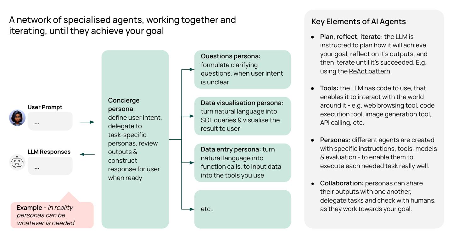 Using AI agents & tools to automate complex tasks explanation 