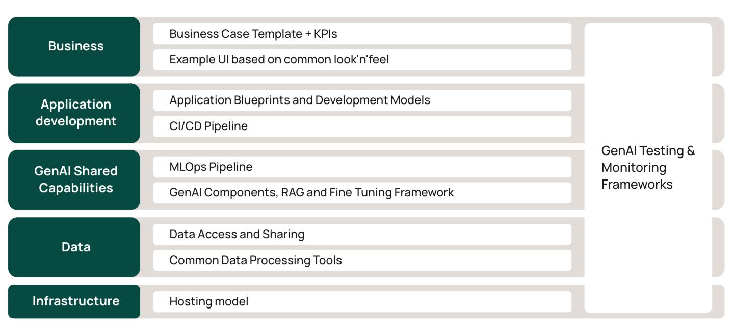 Key components of a reference architecture that all use cases could use as a starting point for development